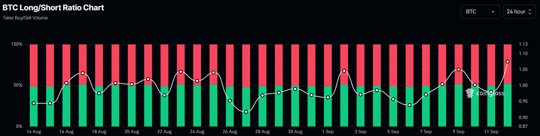 Bitcoin long and short ratio chart