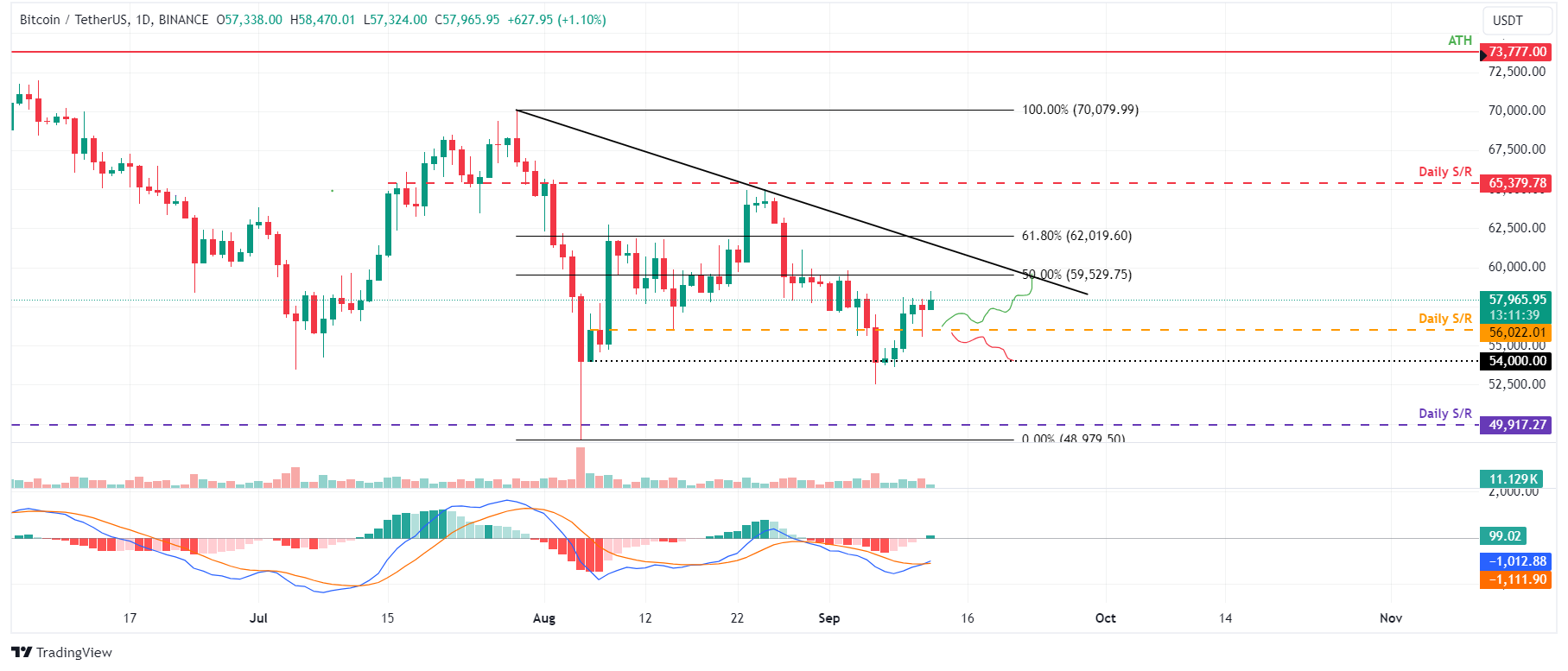 BTC/USDT Daily Chart