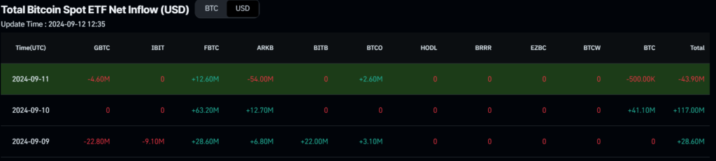 Bitcoin Spot EFT Net Inflow Chart