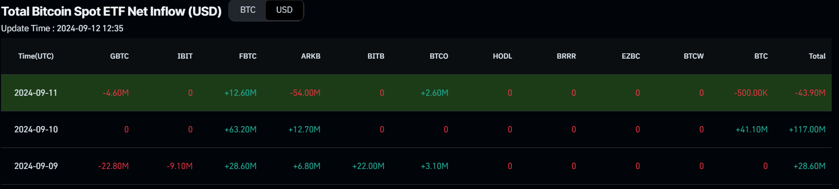 Bitcoin Spot EFT Net Inflow Chart